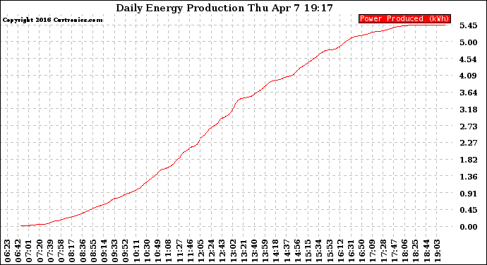 Solar PV/Inverter Performance Daily Energy Production
