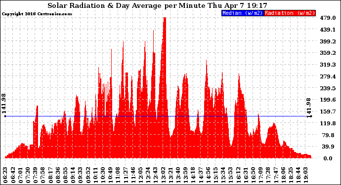 Solar PV/Inverter Performance Solar Radiation & Day Average per Minute