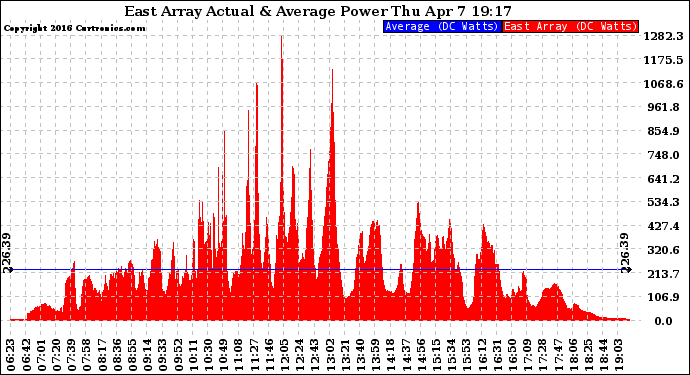 Solar PV/Inverter Performance East Array Actual & Average Power Output
