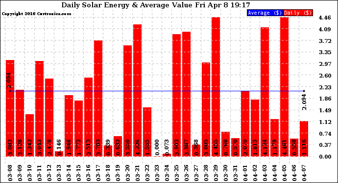 Solar PV/Inverter Performance Daily Solar Energy Production Value