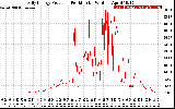 Solar PV/Inverter Performance Daily Energy Production Per Minute