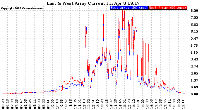 Solar PV/Inverter Performance Photovoltaic Panel Current Output