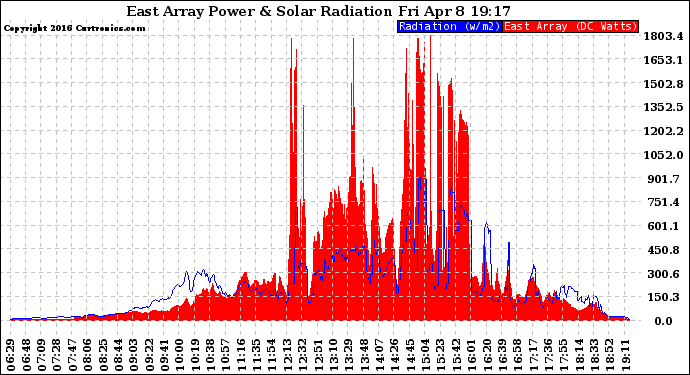Solar PV/Inverter Performance East Array Power Output & Solar Radiation