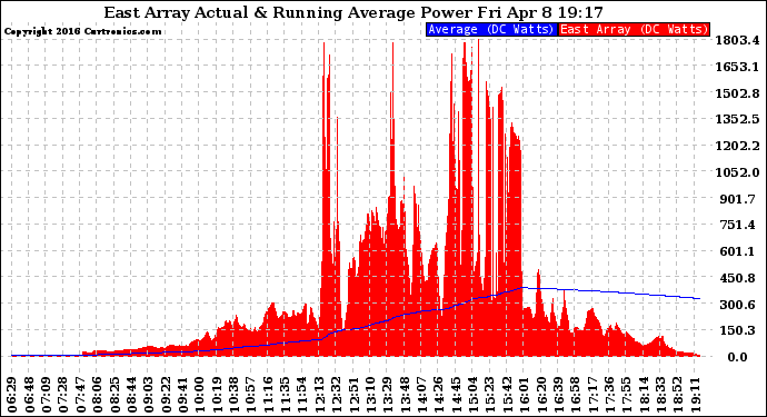 Solar PV/Inverter Performance East Array Actual & Running Average Power Output