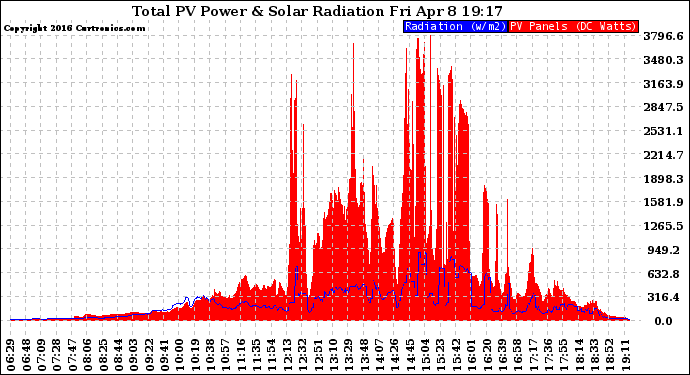 Solar PV/Inverter Performance Total PV Panel Power Output & Solar Radiation