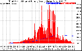 Solar PV/Inverter Performance Total PV Panel & Running Average Power Output