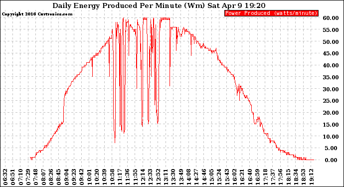 Solar PV/Inverter Performance Daily Energy Production Per Minute