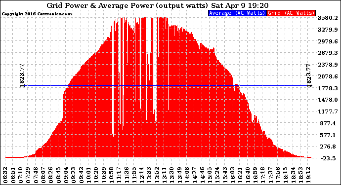 Solar PV/Inverter Performance Inverter Power Output