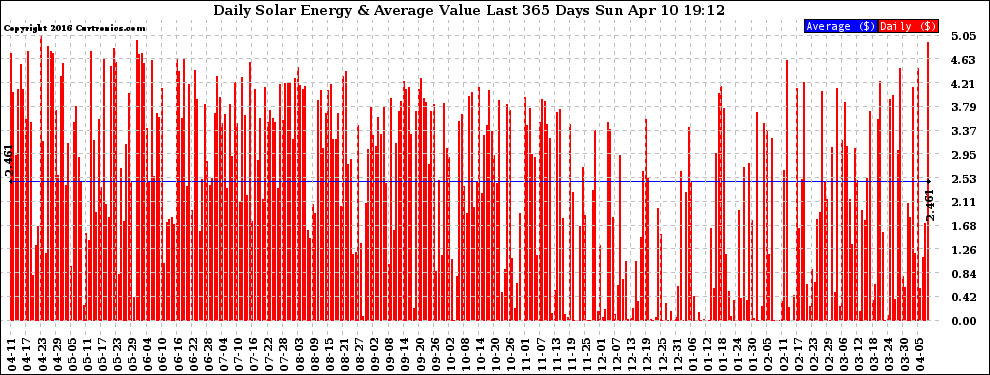 Solar PV/Inverter Performance Daily Solar Energy Production Value Last 365 Days