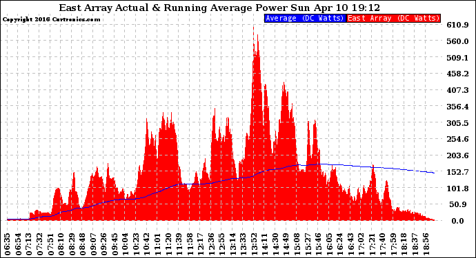 Solar PV/Inverter Performance East Array Actual & Running Average Power Output
