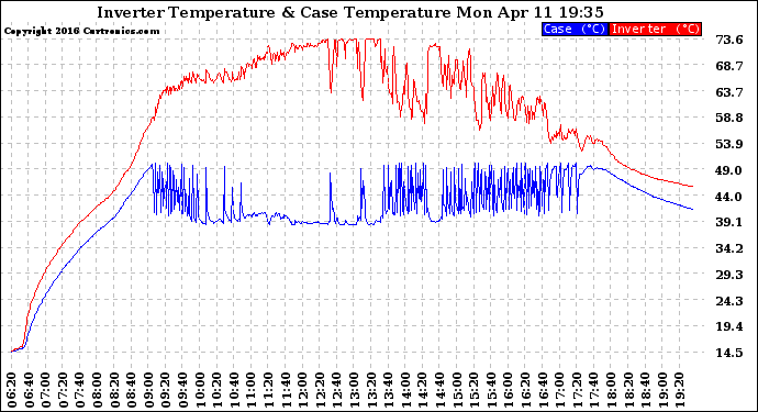 Solar PV/Inverter Performance Inverter Operating Temperature