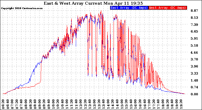 Solar PV/Inverter Performance Photovoltaic Panel Current Output