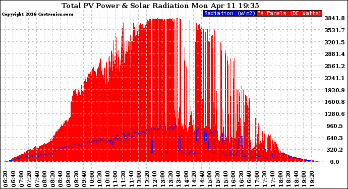Solar PV/Inverter Performance Total PV Panel Power Output & Solar Radiation