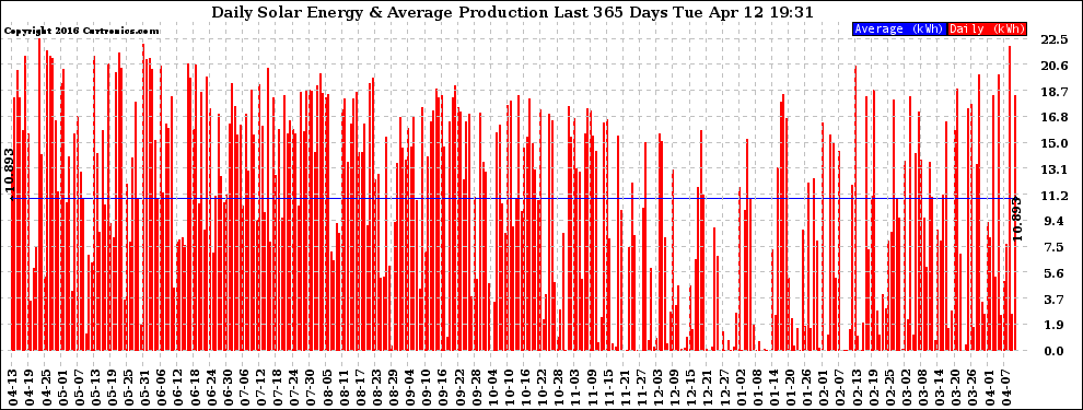 Solar PV/Inverter Performance Daily Solar Energy Production Last 365 Days