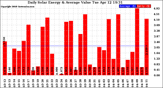 Solar PV/Inverter Performance Daily Solar Energy Production Value