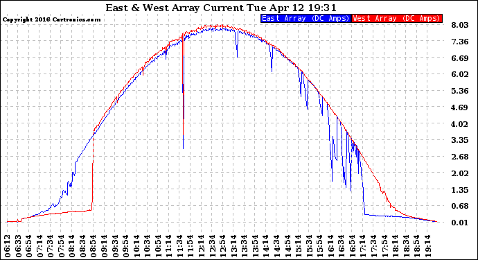 Solar PV/Inverter Performance Photovoltaic Panel Current Output