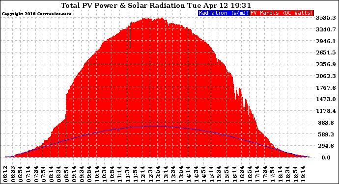 Solar PV/Inverter Performance Total PV Panel Power Output & Solar Radiation