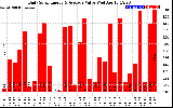 Solar PV/Inverter Performance Daily Solar Energy Production Value