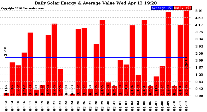 Solar PV/Inverter Performance Daily Solar Energy Production Value