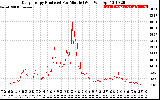 Solar PV/Inverter Performance Daily Energy Production Per Minute