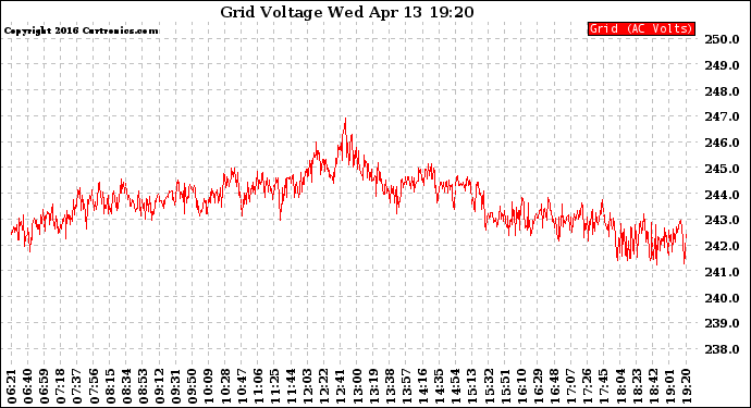 Solar PV/Inverter Performance Grid Voltage