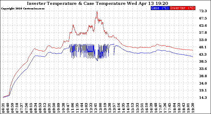 Solar PV/Inverter Performance Inverter Operating Temperature