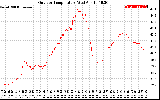 Solar PV/Inverter Performance Outdoor Temperature