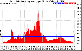 Solar PV/Inverter Performance Solar Radiation & Day Average per Minute