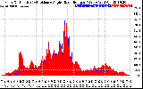 Solar PV/Inverter Performance Solar Radiation & Effective Solar Radiation per Minute