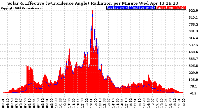 Solar PV/Inverter Performance Solar Radiation & Effective Solar Radiation per Minute