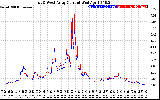 Solar PV/Inverter Performance Photovoltaic Panel Current Output