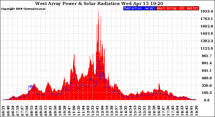 Solar PV/Inverter Performance West Array Power Output & Solar Radiation