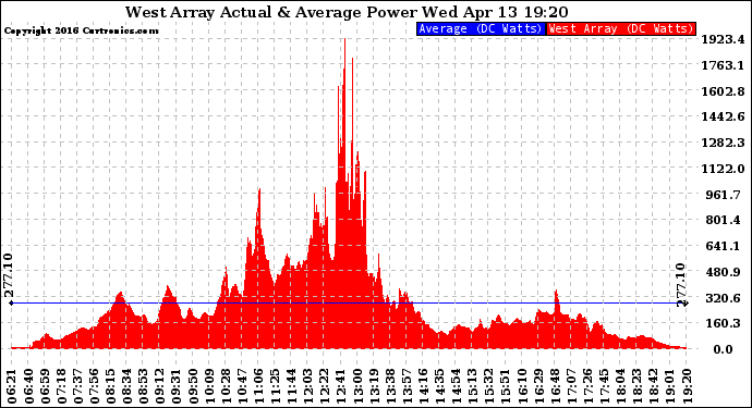 Solar PV/Inverter Performance West Array Actual & Average Power Output