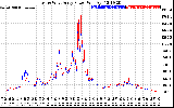 Solar PV/Inverter Performance Photovoltaic Panel Power Output