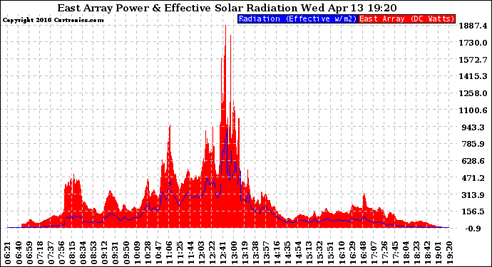 Solar PV/Inverter Performance East Array Power Output & Effective Solar Radiation