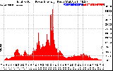 Solar PV/Inverter Performance Total PV Panel Power Output