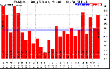 Solar PV/Inverter Performance Weekly Solar Energy Production