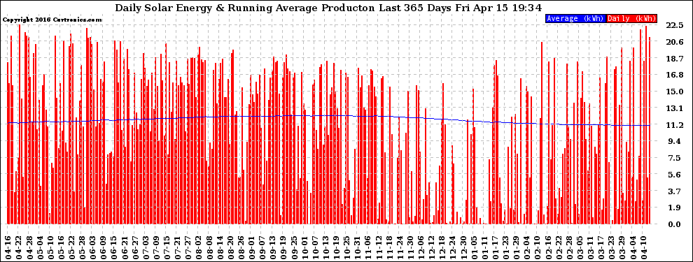 Solar PV/Inverter Performance Daily Solar Energy Production Running Average Last 365 Days