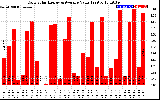 Solar PV/Inverter Performance Daily Solar Energy Production Value