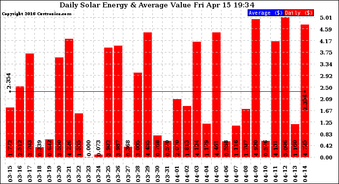 Solar PV/Inverter Performance Daily Solar Energy Production Value
