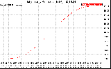 Solar PV/Inverter Performance Daily Energy Production