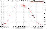 Solar PV/Inverter Performance Daily Energy Production Per Minute