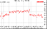 Solar PV/Inverter Performance Grid Voltage