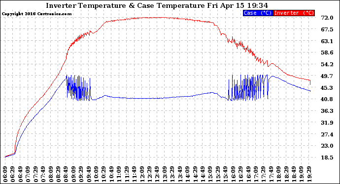 Solar PV/Inverter Performance Inverter Operating Temperature