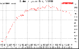 Solar PV/Inverter Performance Outdoor Temperature