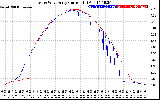 Solar PV/Inverter Performance Photovoltaic Panel Current Output