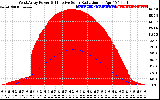 Solar PV/Inverter Performance West Array Power Output & Effective Solar Radiation