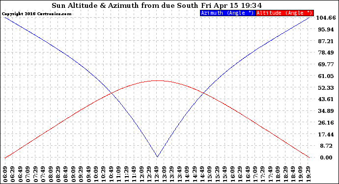 Solar PV/Inverter Performance Sun Altitude Angle & Azimuth Angle