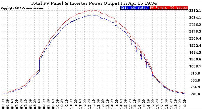 Solar PV/Inverter Performance PV Panel Power Output & Inverter Power Output