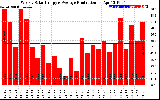 Solar PV/Inverter Performance Weekly Solar Energy Production